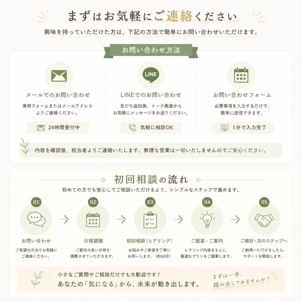 お問い合わせ・ご相談の流れ